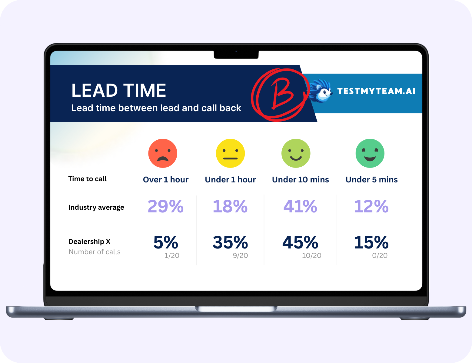 Image of a Testmyteam.ai report page showing the lead time