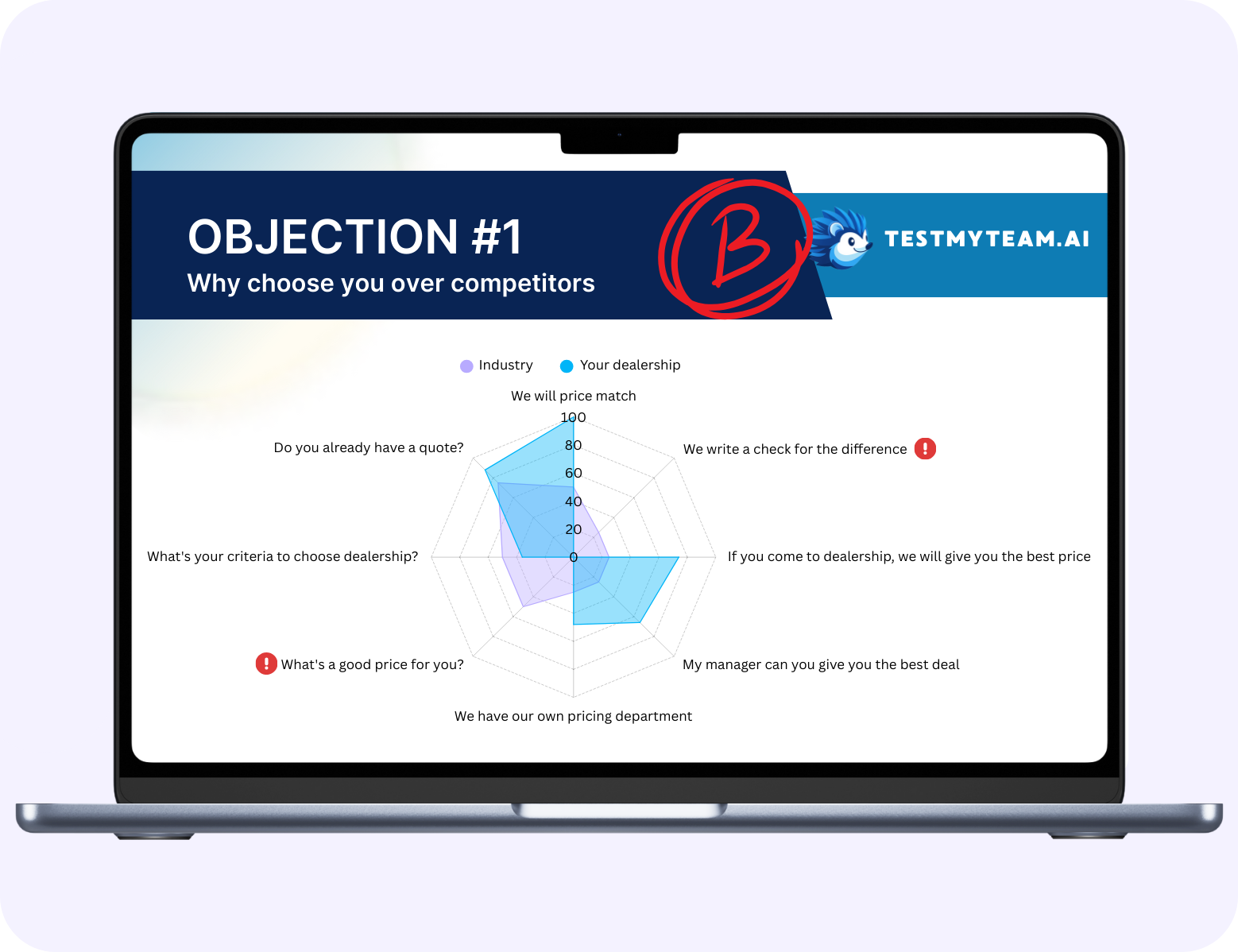 Image of a Testmyteam.ai report page showing the objections